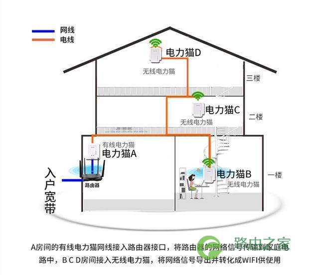 家里的wifi信号太差？快把无线路由器扔掉，试试这4种组网方案