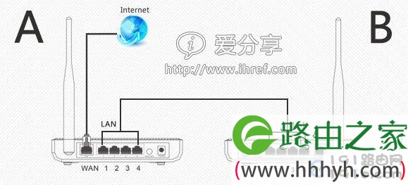 两台无线路由器怎么设置