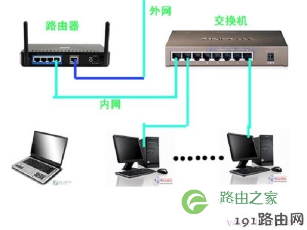 路由器接交换机