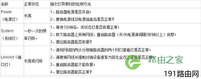 Volans飞鱼星路由器注意事项