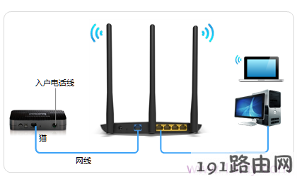 电话线接入上网时，TL-WDR7400路由器的正确连接方式