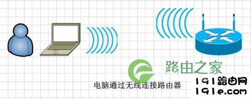 连接设置无线路由器的三种方法:手机、电脑、网线
