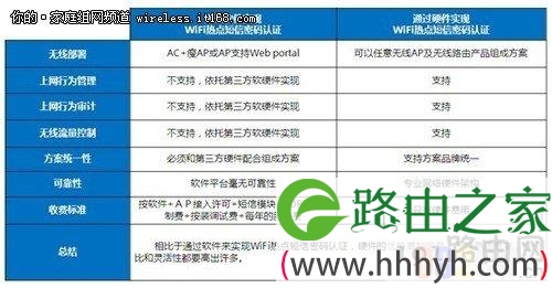 WiFi短信认证授权让无线网络价值再升级