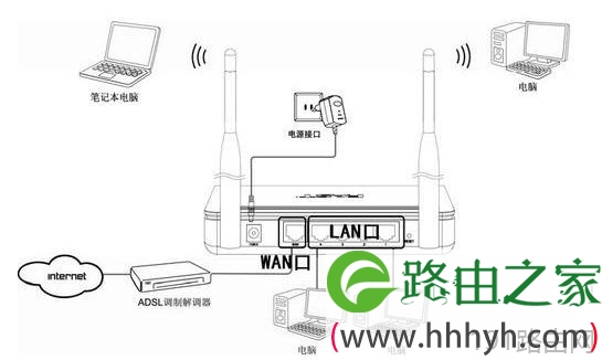 fast无线路由器怎样设置