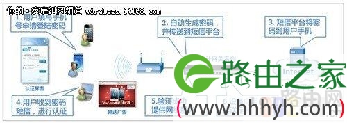 WiFi短信认证授权让无线网络价值再升级