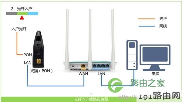 光钎上网时路由器的安装方法 光钎上网时路由器的安装方法