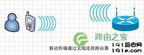 连接设置无线路由器的三种方法:手机、电脑、网线