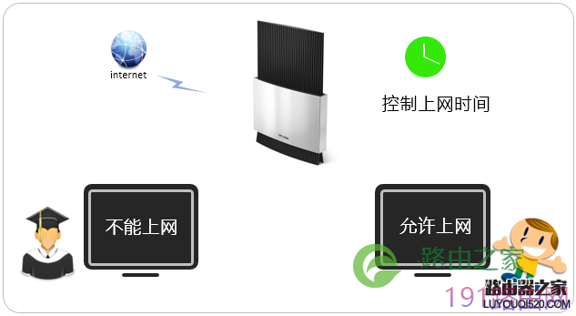 tp-link无线路由器怎么控制上网时间？