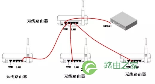 华三(H3C)无线路由器组网方案