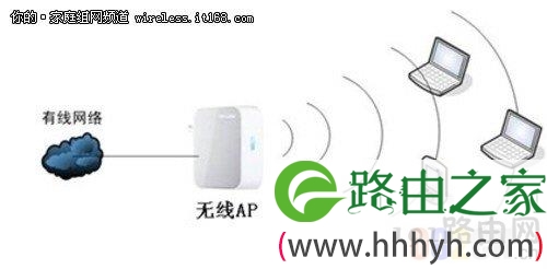 家庭无线路由器设置  快速配置成AP模式