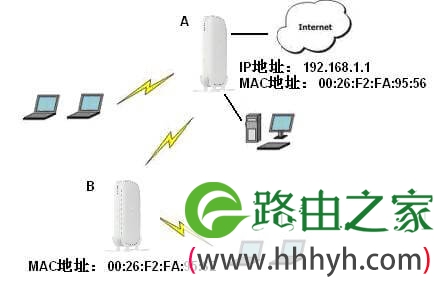 网件无线路由器无线中继（WDS）功能