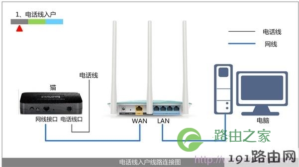 电话线上网是路由器的正确安装方法