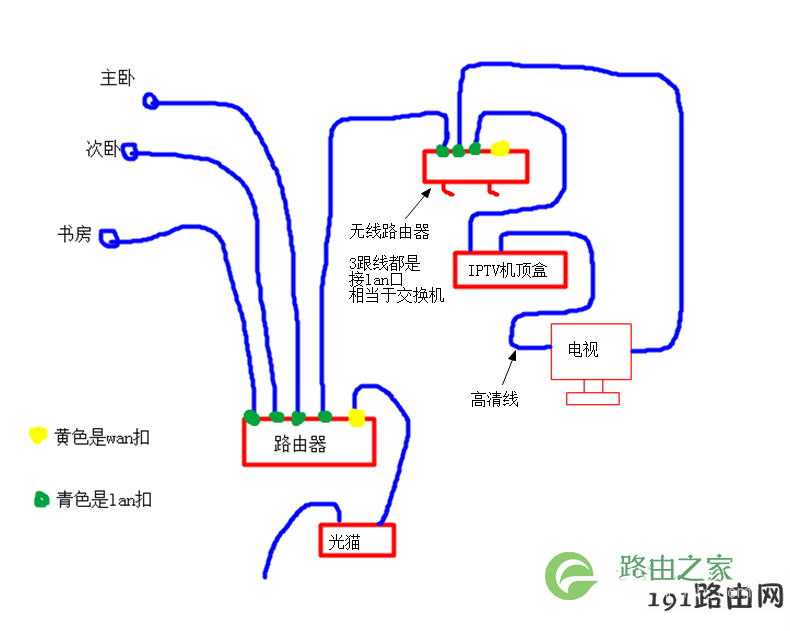 光猫和无线路由器的正确接法图解