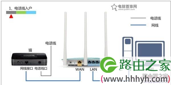 电话线上网时路由器的安装方法