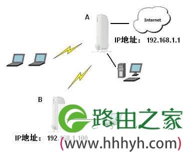 网件无线路由器无线中继（WDS）功能
