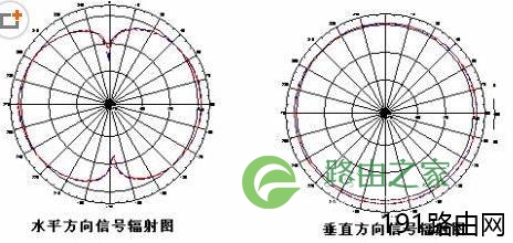 无线路由器的天线在家里如何摆放更合理