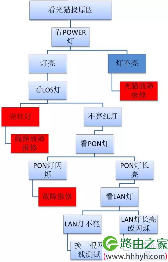 家里光纤宽带不能上网怎么办