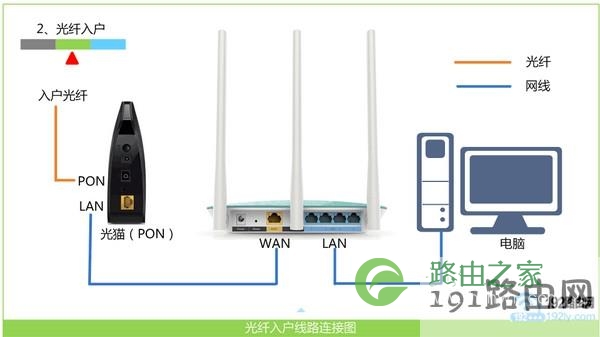 路由器的WAN接口，需要连接猫（宽带网线）