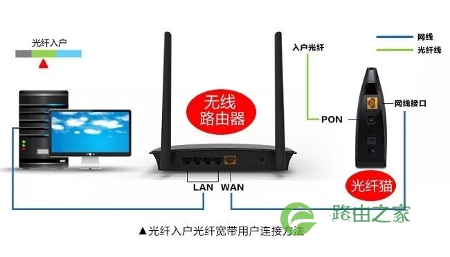 无线路由器网线连接方法