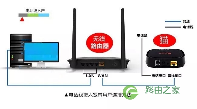 无线路由器网线连接方法