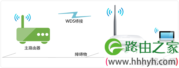 子路由器无线连接方式设置的拓扑图