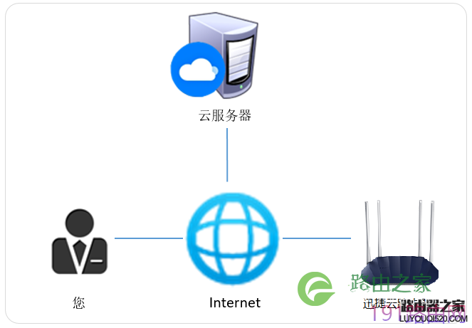 迅捷云路由器是什么？和普通路由器有什么区别