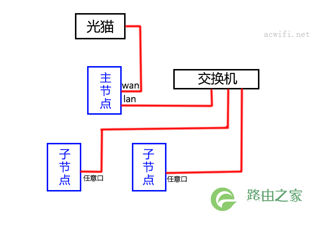 MESH路由器组网指南,以及各种连接方法