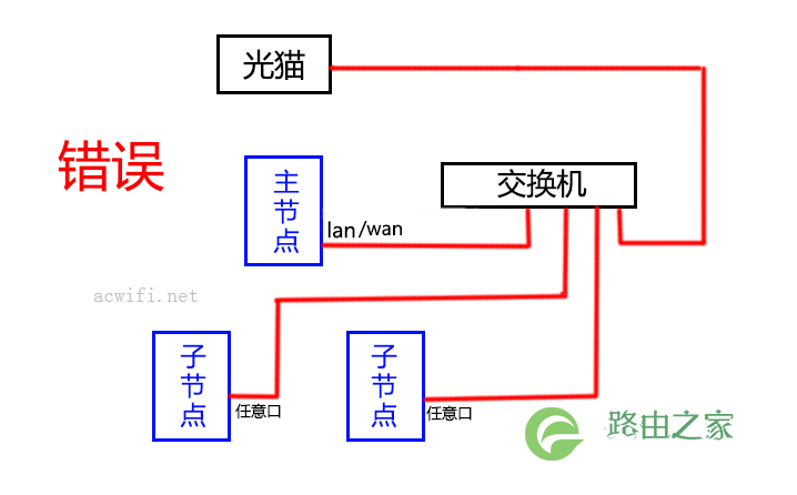 MESH路由器组网指南,以及各种连接方法