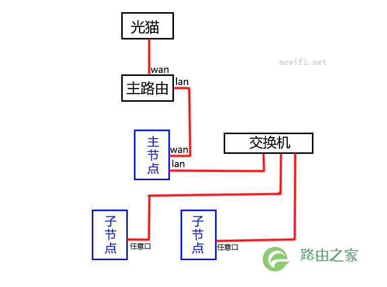 MESH路由器组网指南,以及各种连接方法