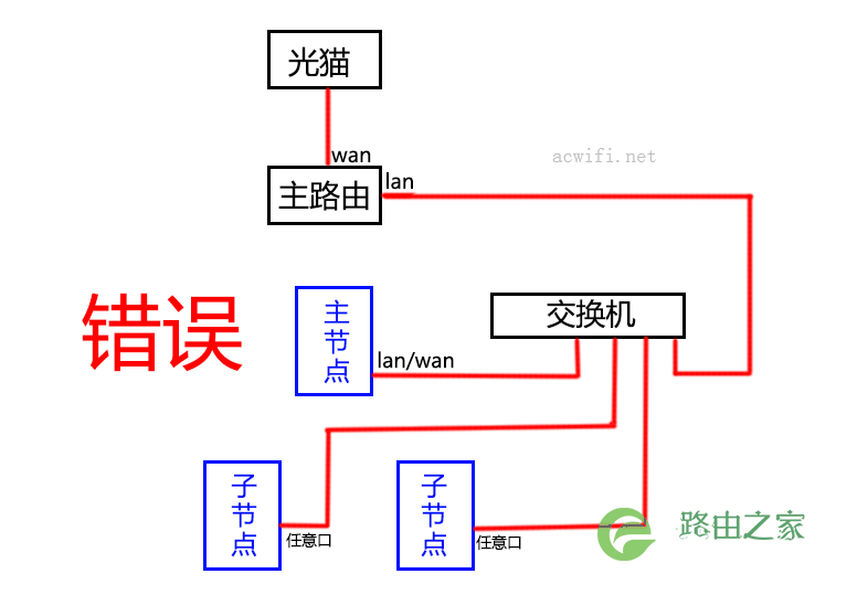MESH路由器组网指南,以及各种连接方法
