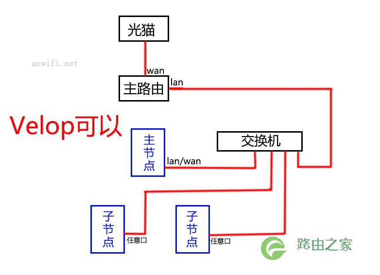 MESH路由器组网指南,以及各种连接方法