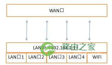 无线路由器设置方法