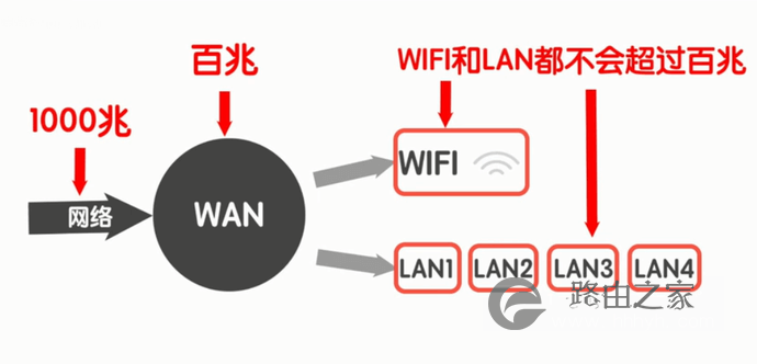 无线路由器的4大误区，让你的WiFi网速直线上升！