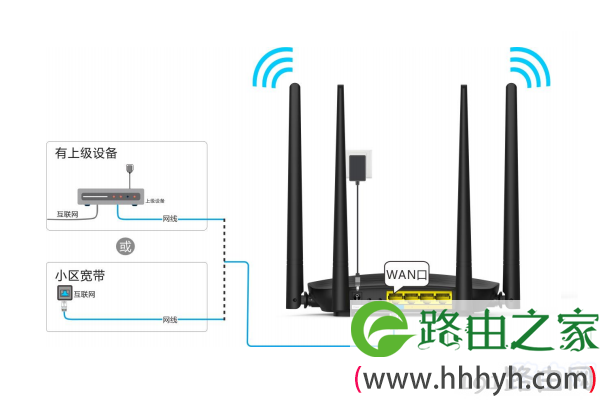 WAN接口连接猫(宽带网线)