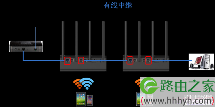 小米路由器有线中继与无线中继设置步骤图解