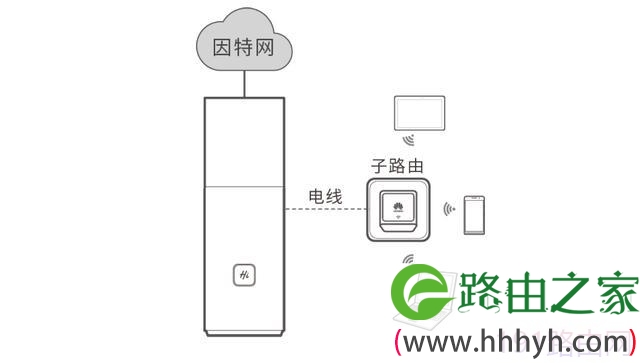 华为Q1子母路由器初装设置教程