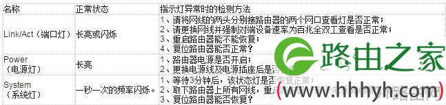 通过飞鱼星路由器指示灯检测故障
