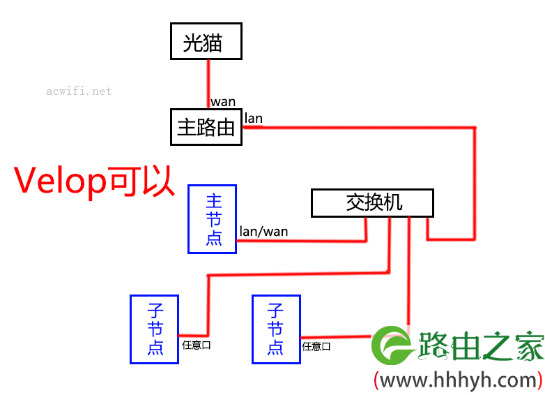 MESH路由器组网指南，以及各种连接方法