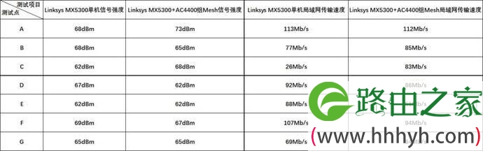 WiFi6之：Linksys MX5300组网实际体验