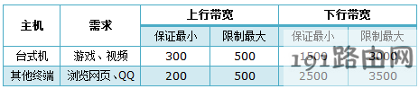 路由器控制IP带宽功能 ip带宽控制怎么设置网速