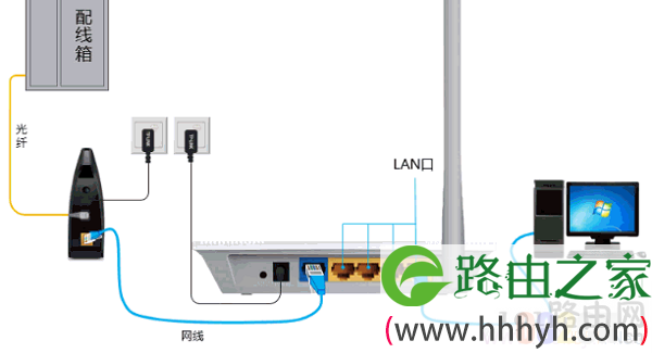 正确连接光猫和路由器
