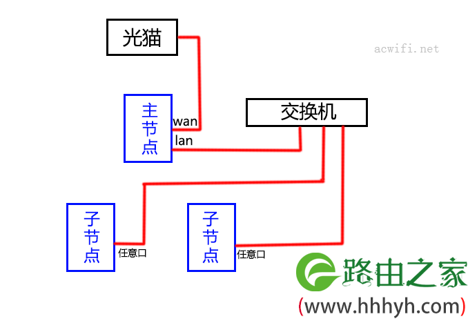 MESH路由器组网指南，以及各种连接方法