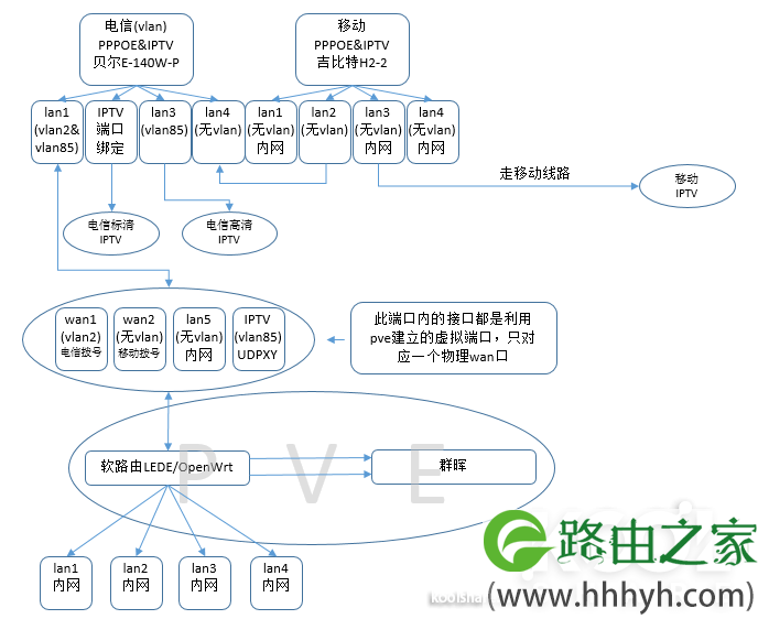 LEDE固件：不用vlan交换机的单线复用，电信+移动+IPTV