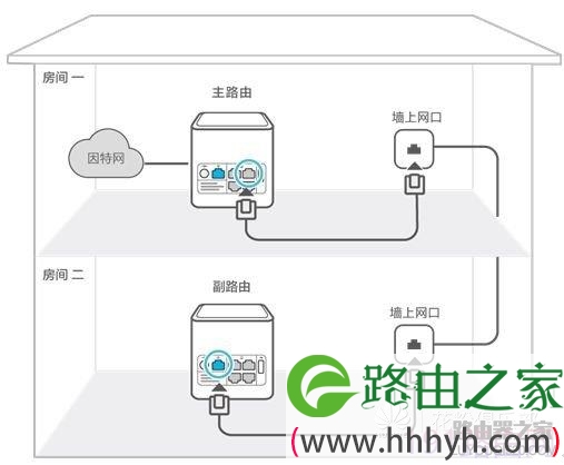 华为路由器如何设置级联、中继或桥接上网