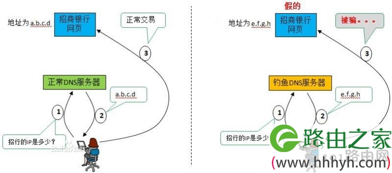 dns被篡改扫盲