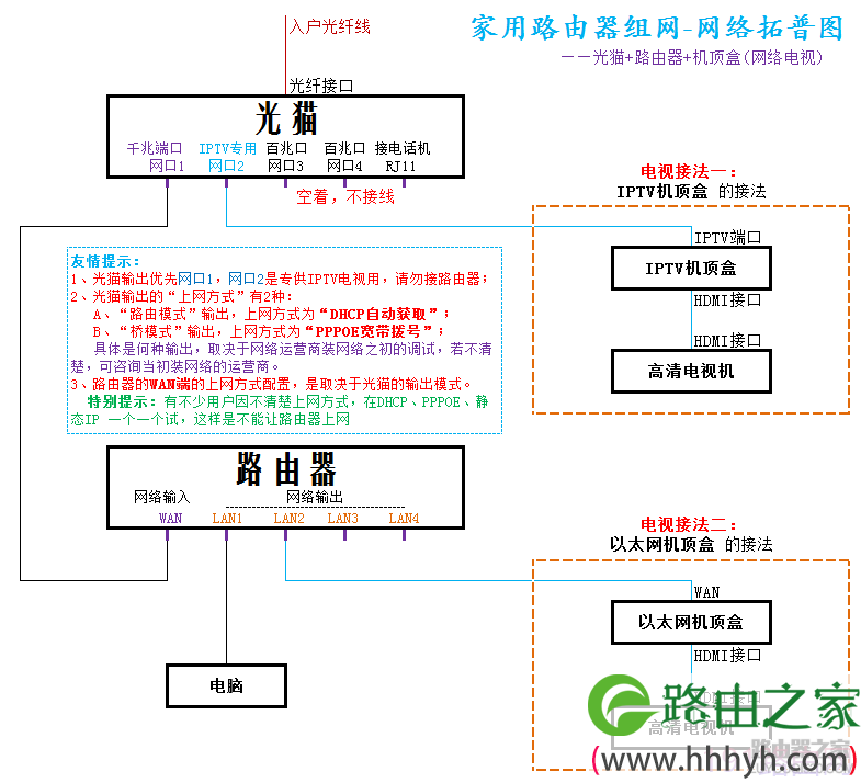 LB-LINK必联云版 路由器 (PPPOE) 操作教程