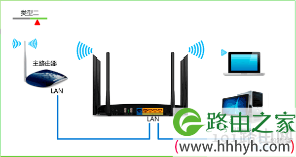 第二个路由器的LAN口，连接第一个路由器的LAN口