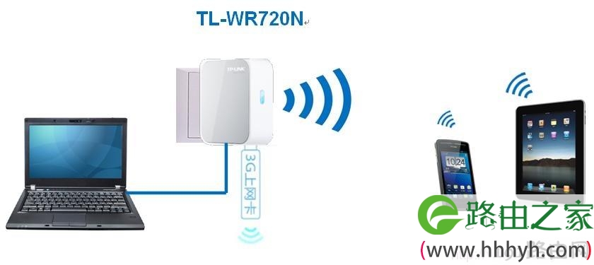 3G路由器连接拓扑