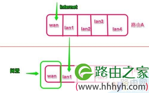 路由器和另一个路由器的连接设置桥接教程