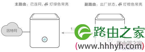 华为路由器如何设置级联、中继或桥接上网